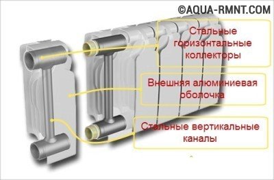 Устройството на алуминиев радиатор