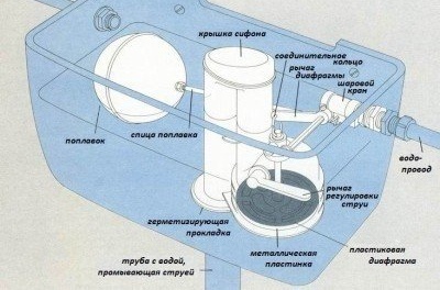 Схемата на резервоара за източване