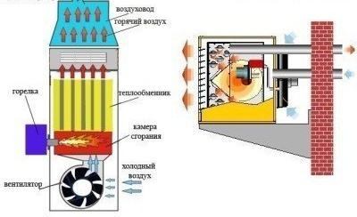 Системи за отопление на въздуха: топлинен генератор