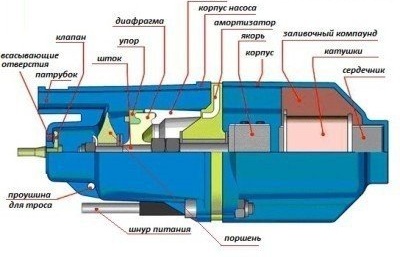 Схемата на устройството за изпомпване на помпата