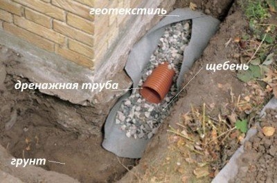 Дренажно устройство около къщата: подреждане на дренажния изкоп