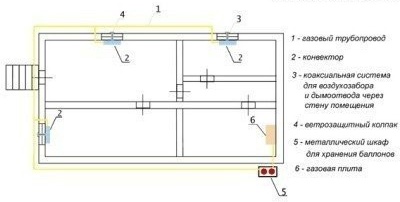 Схема за монтаж на газови конвектори