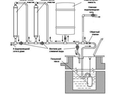 Схемата на децентрализираното водоснабдяване в страната