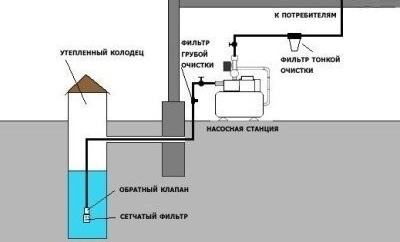 Схема за водоснабдяване на частна къща от кладенец