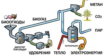Модел на използване на биогаз