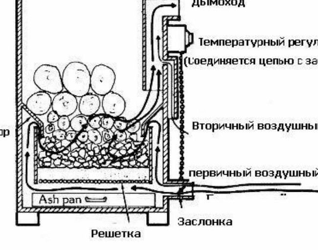 Схемата на газовия генератор