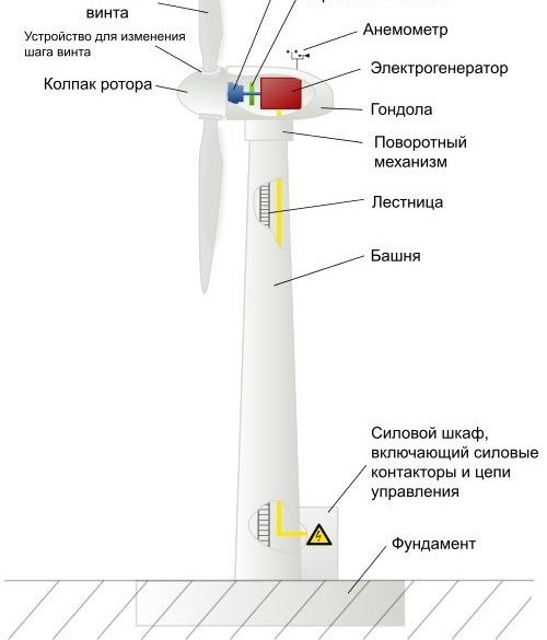 Схема на работа на ветрогенератора