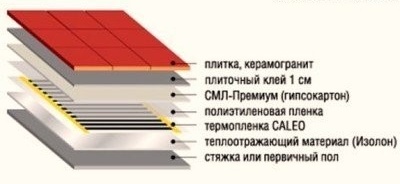Инфрачервена диаграма на пода