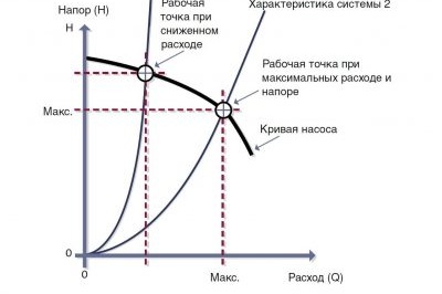 Графика на характеристиките на циркулационната помпа