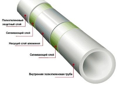  Пластмасови тръби: структура
