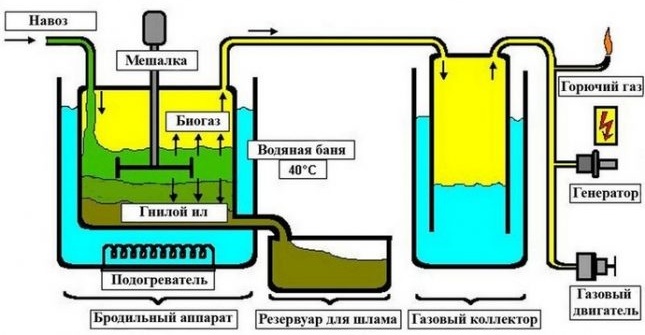 Диаграма на инсталация за биогаз
