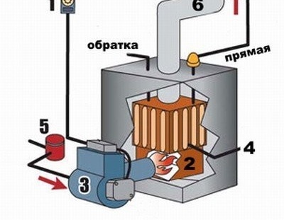 Най-простата схема на устройство за котел с течно гориво на руския монтаж