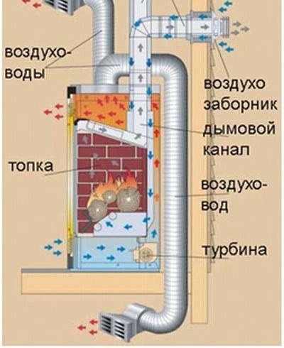 Въздушно отопление на частна къща от камина с вложка за камина