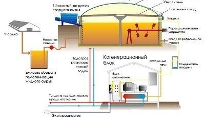 Индустриална инсталация за биогаз
