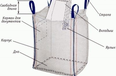 Съставните елементи на полимерна торба (голяма торба)