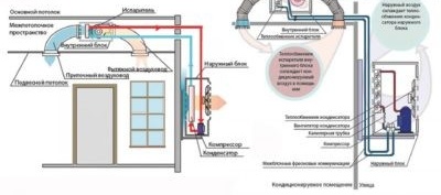 Устройството и принципът на работа на каналния климатик