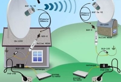 Външни антени за Wi-Fi