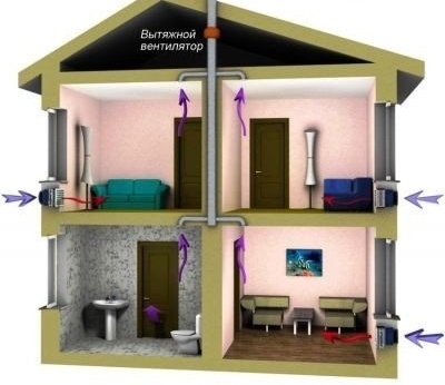 Принудителна вентилационна схема в частна къща
