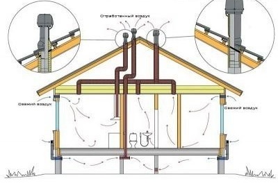 Система за вентилация на къщата