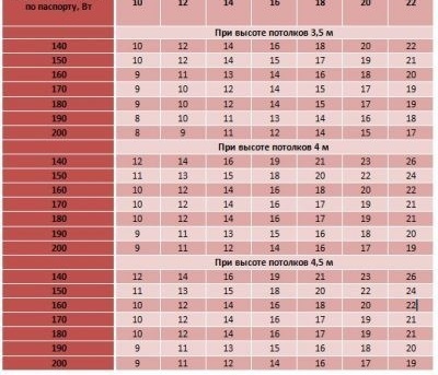 Таблица съотношението на секциите на радиатора към площта на помещението