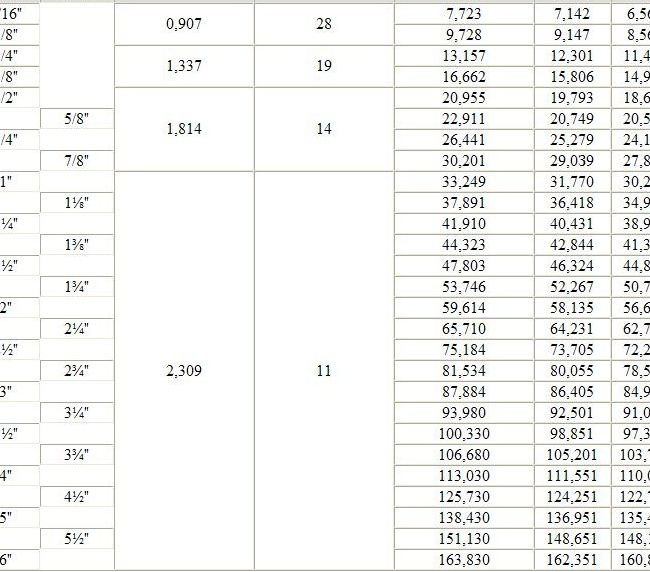 Таблица с параметри и диаметри на резбата в милиметри